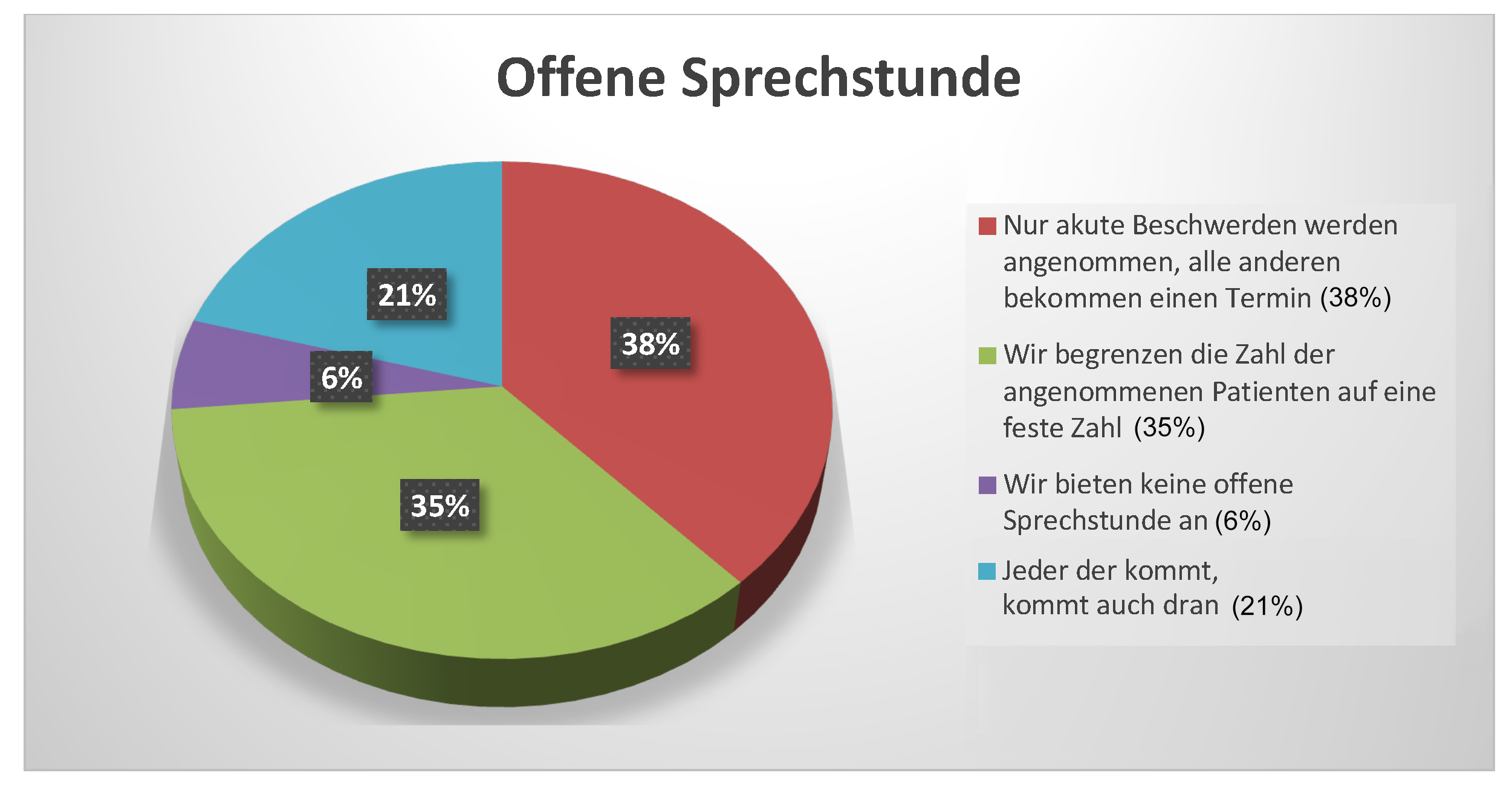 Praxisumfrage Grafik1