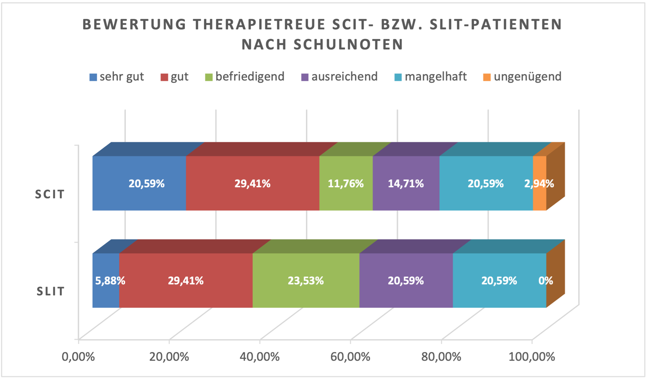 Praxisumfrage Grafik2